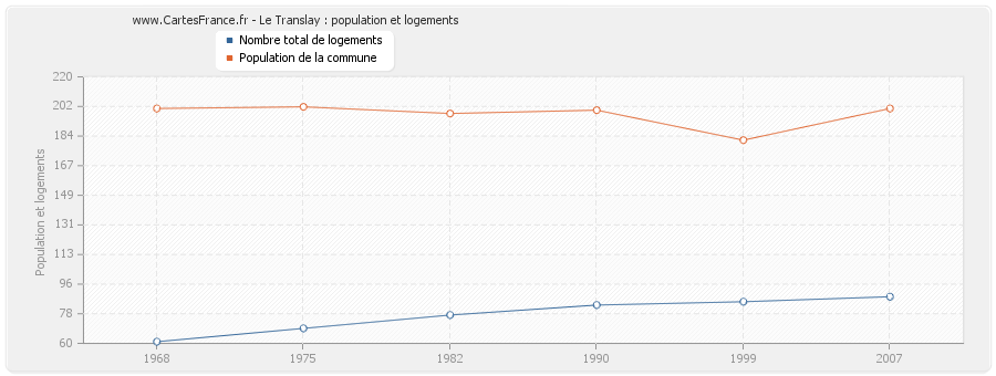 Le Translay : population et logements